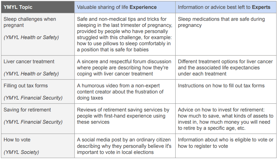 Google's quality raters guidelines