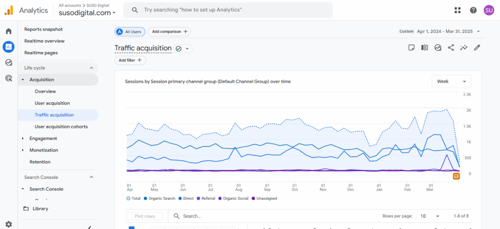 Acquisition > Traffic Acquisition report in GA4