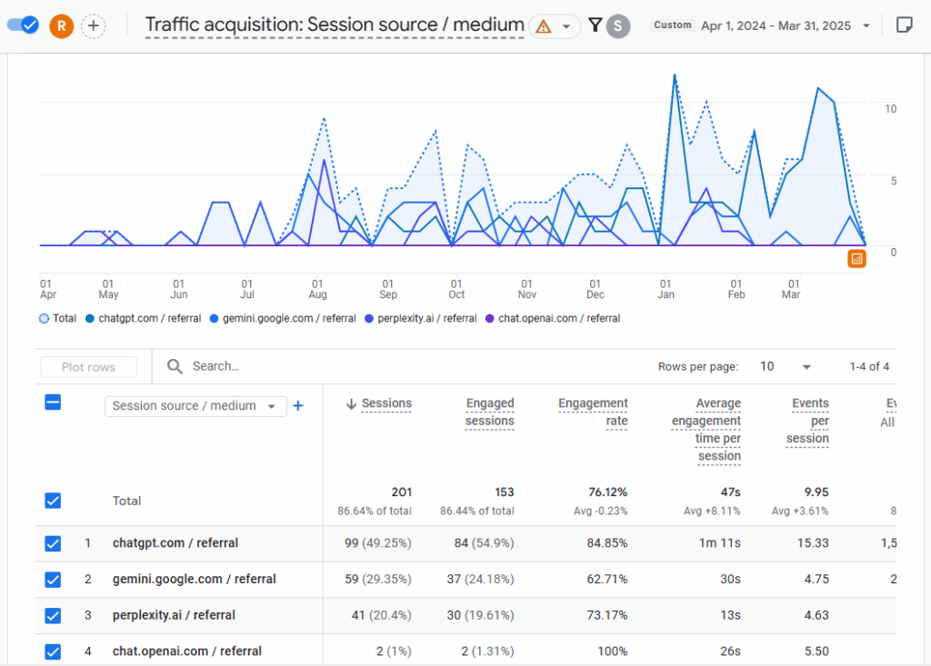 Track AI referral traffic in GA4