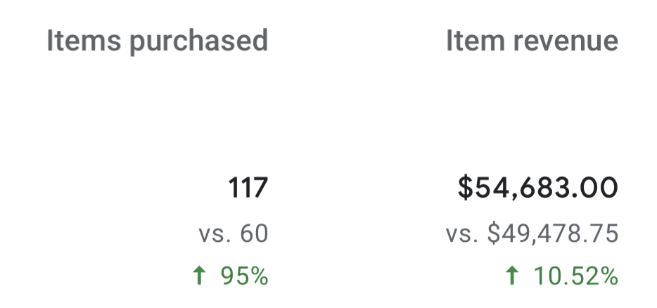 Product Purchases and Revenue Increase