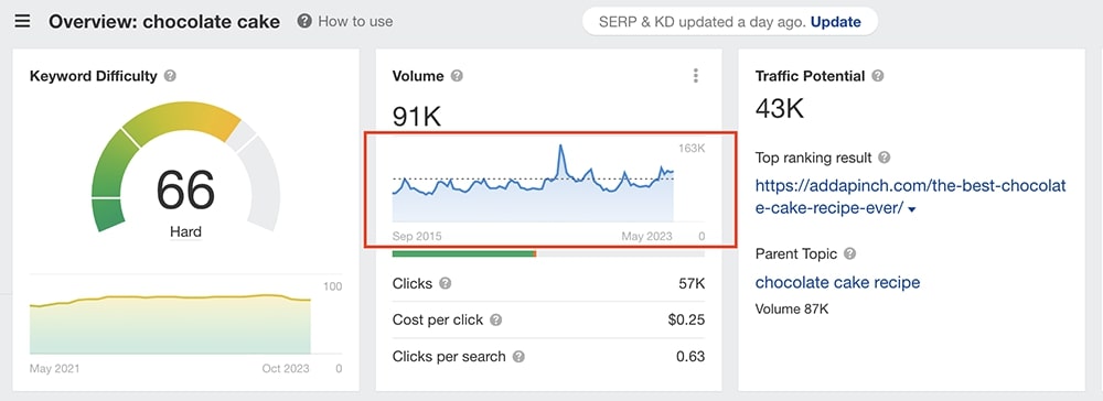 keyword search volume over time in Ahrefs