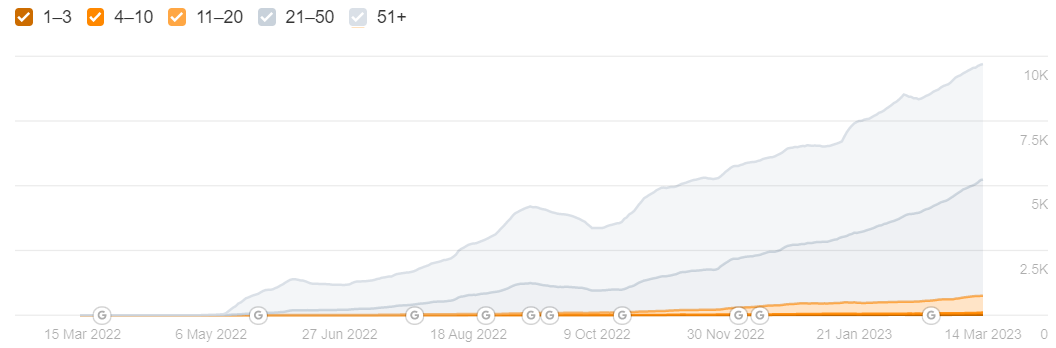 overall keywords visibility