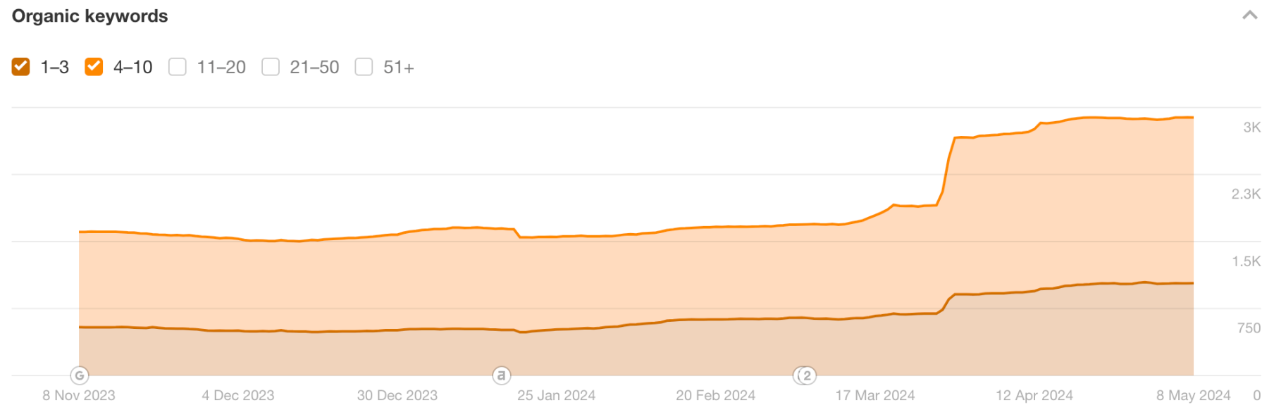 Increase in Organic Keywords, Screenshot from Ahrefs