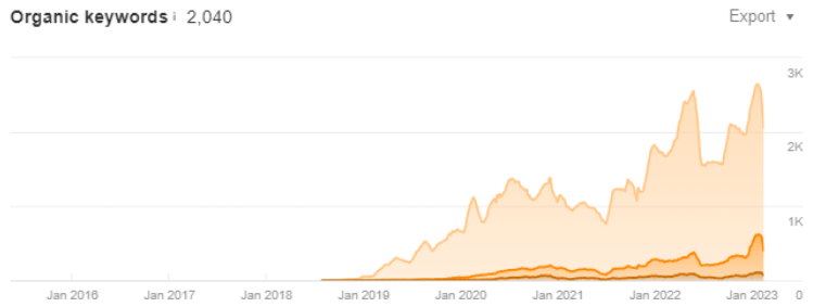 increase in keywords visibility