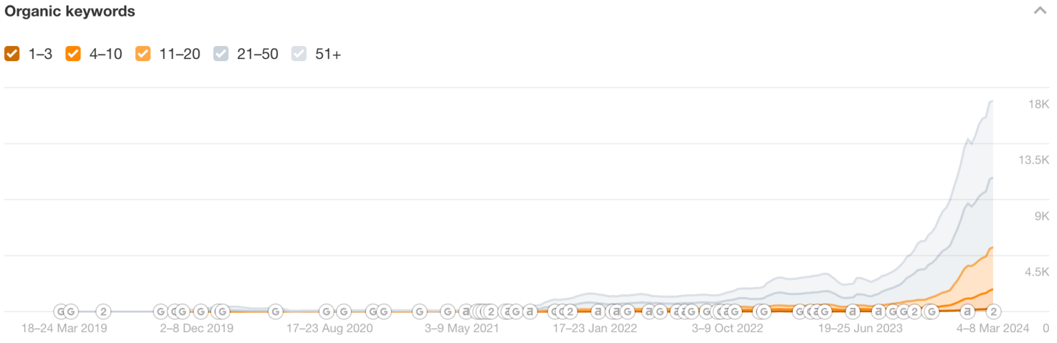 Keywords in the top 100 positions