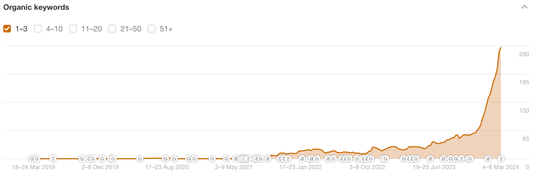 keywords in the top 3 positions