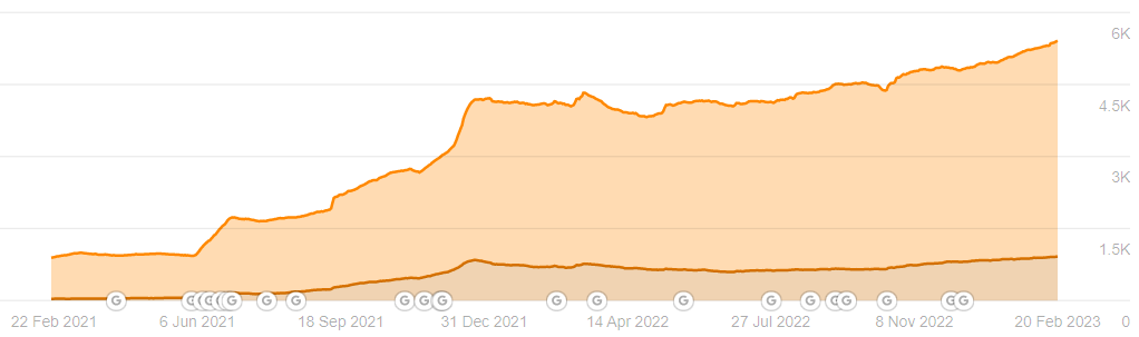 top 10 keywords position increase