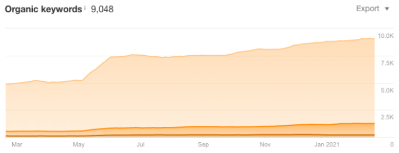 increase in overall keywords visibility