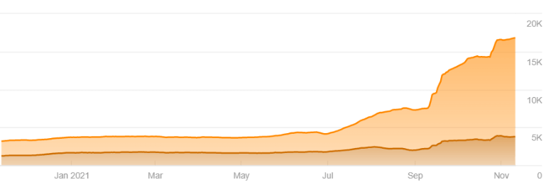increase in number of keywords
