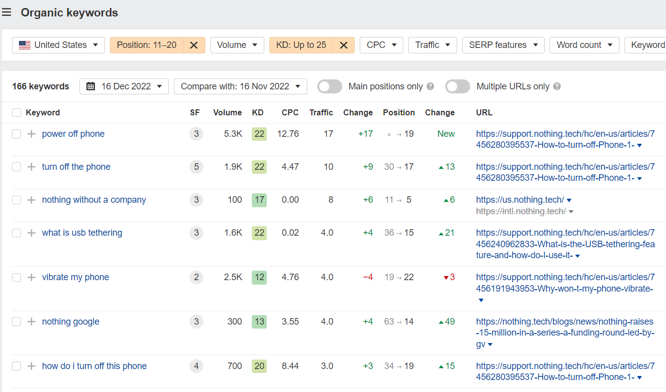 keywords not ranking in top 10