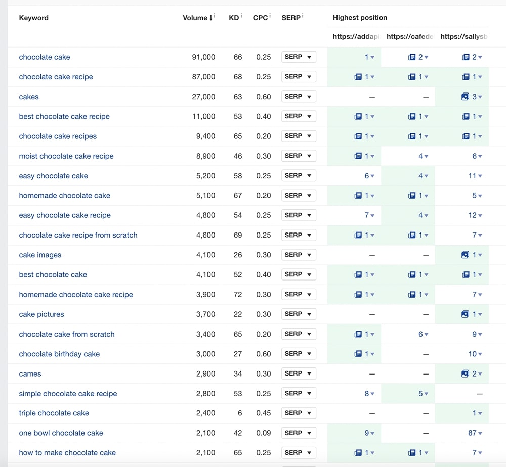 keywords sorted by search volume