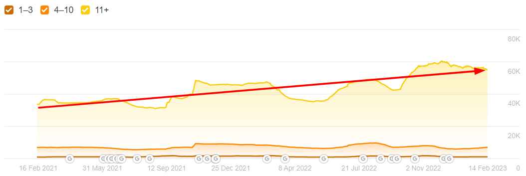 increase in site’s keyword visibility