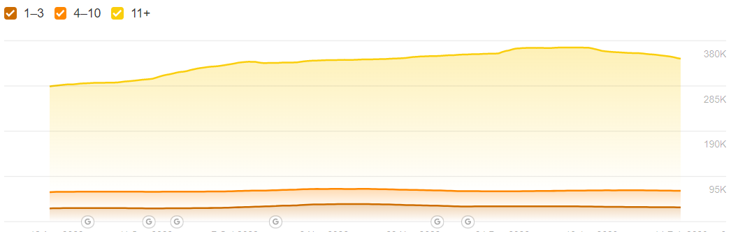 increase in organic keywords visibility