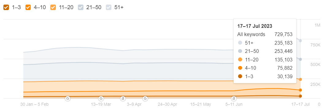 organic keywords visibility increase