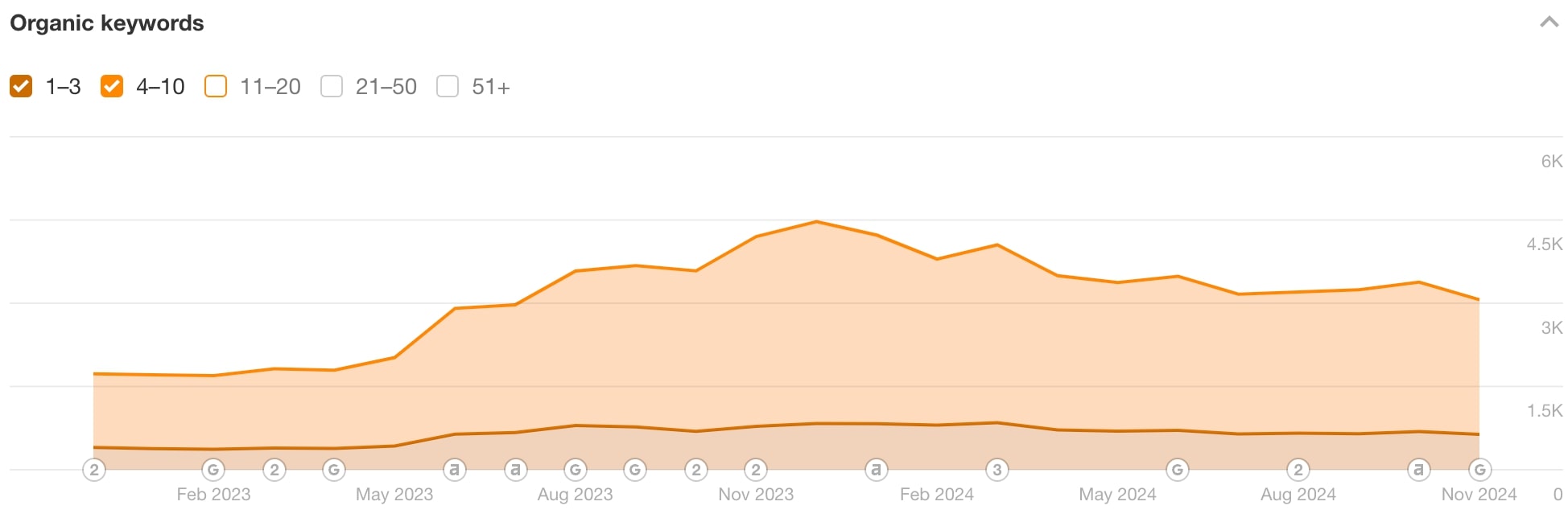 keywords growth
