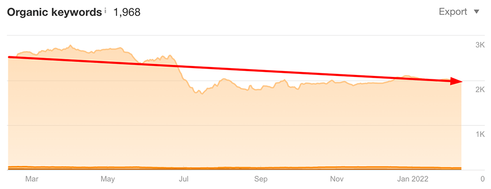 organic keywords report in Ahrefs: the website lost 20% of its overall keywords ranking over a year