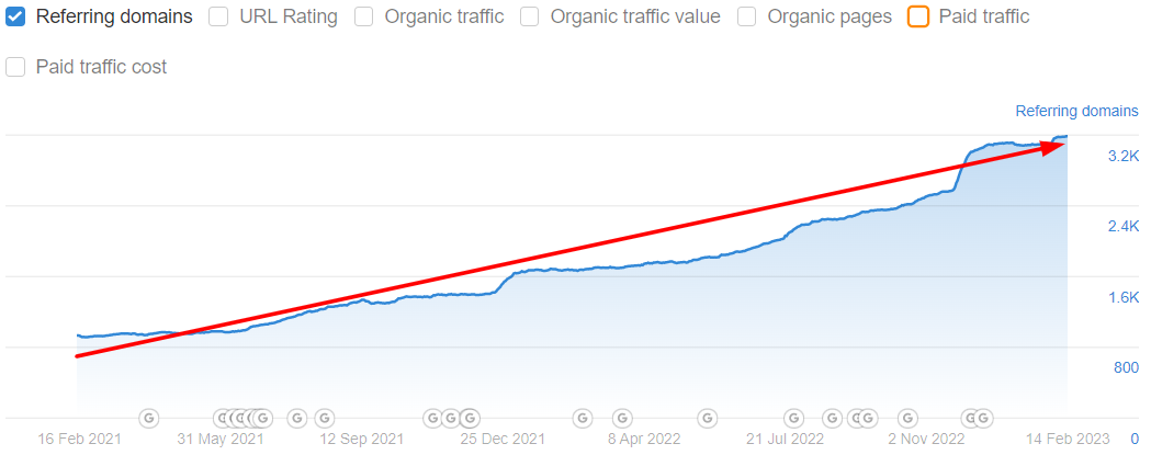 link velocity growth