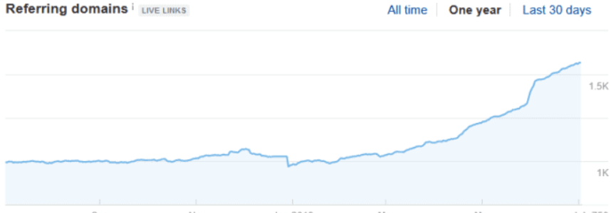 link velocity graph