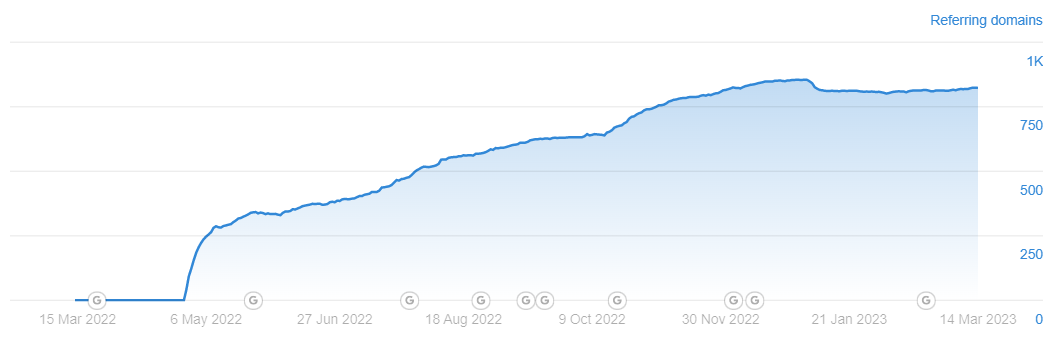 links profile growth