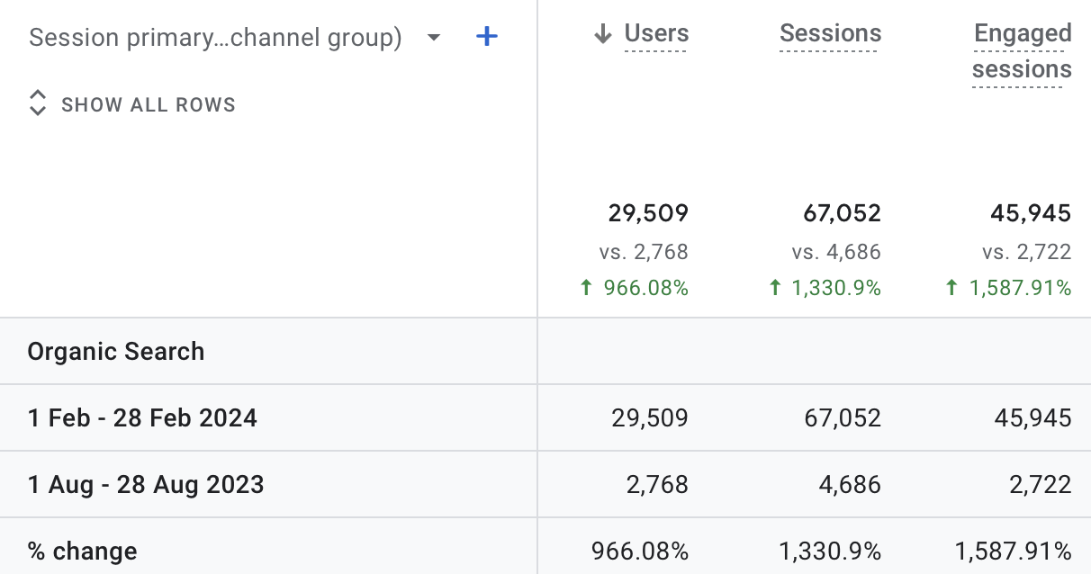 increase in monthly organic traffic