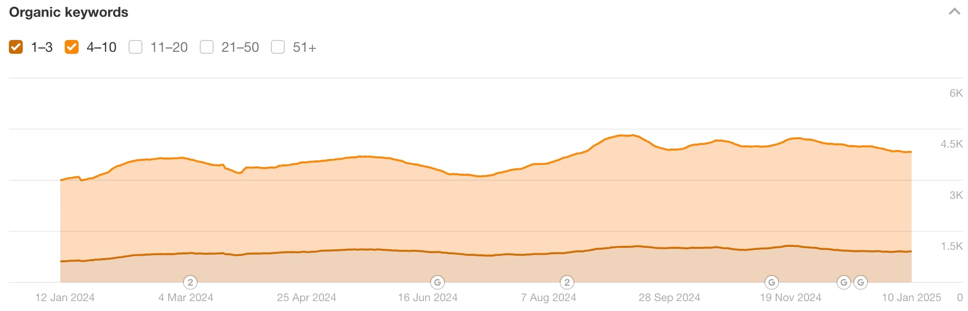 Keywords increase