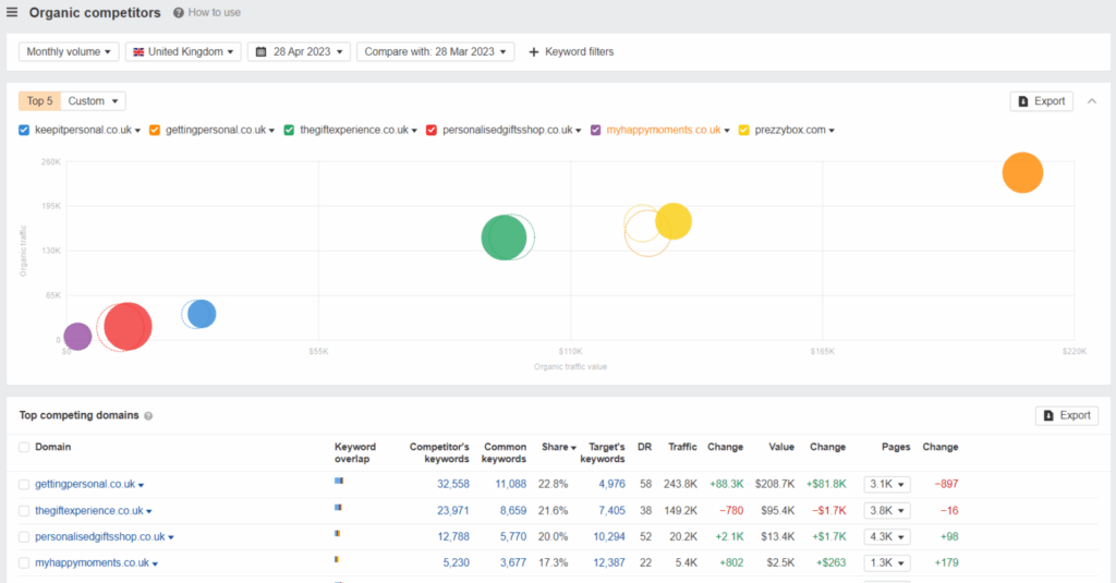 organic competitors report in Ahrefs