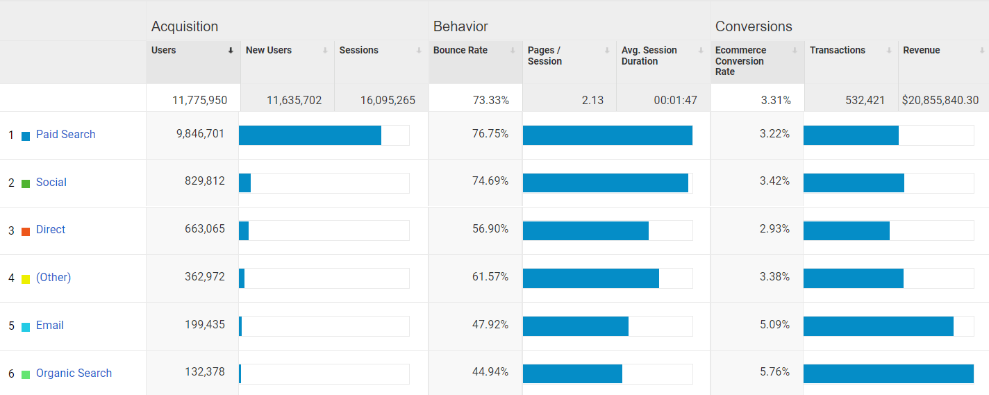 organic conversion analytics data
