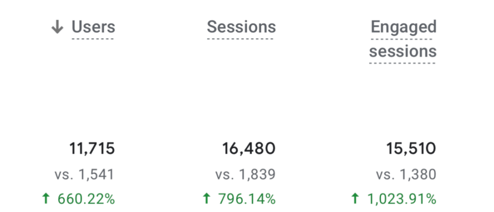 growth in organic sessions
