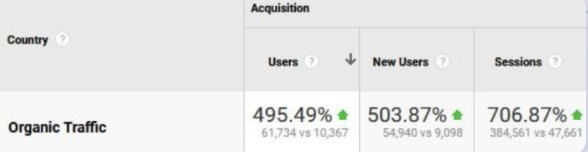 Organic search traffic growth
