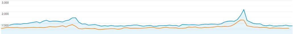organic traffic