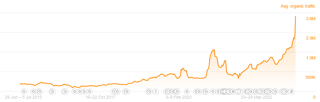 increase in organic traffic