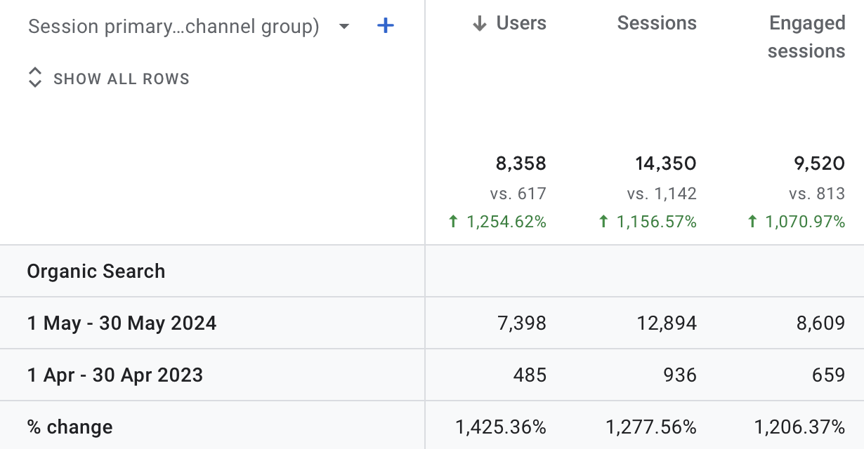 increase in monthly organic traffic