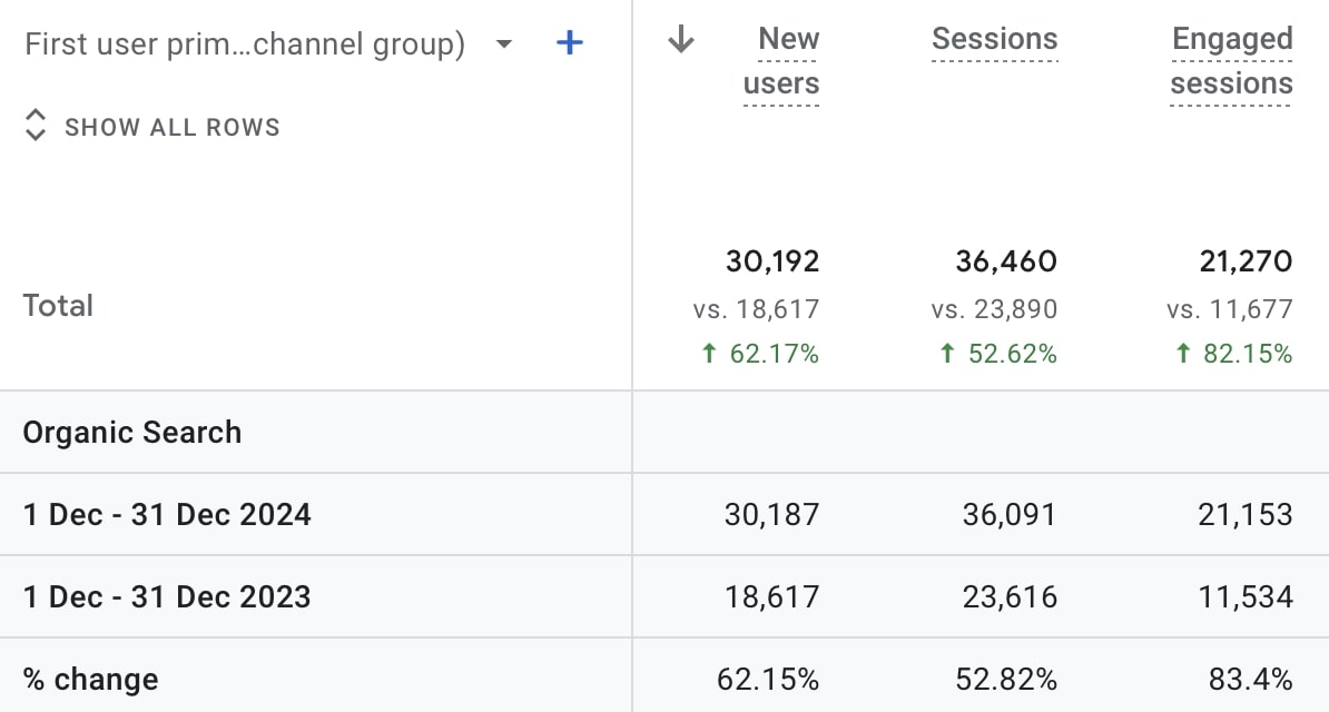 organic traffic increase