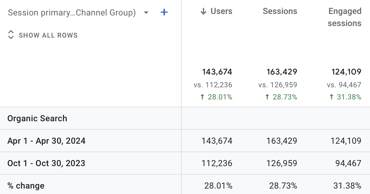 Increase in monthly organic traffic