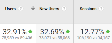 increase in organic traffic