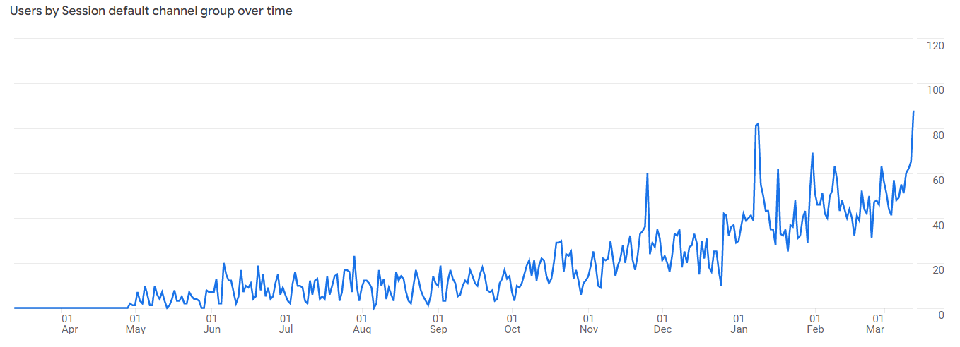 organic users growth over 12 months