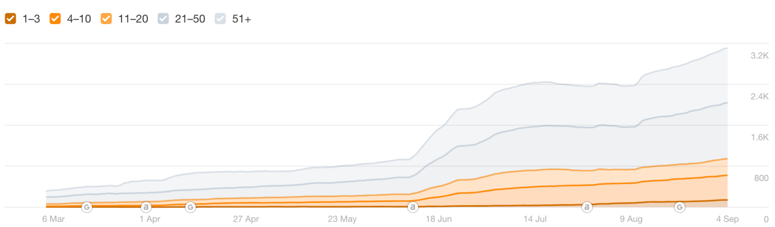 keywords visibility in top 100 positions