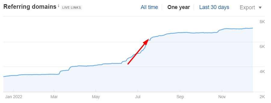referring domains graph