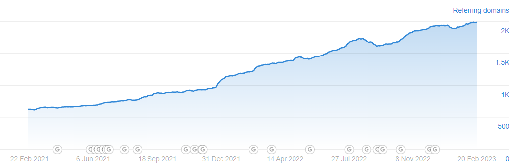 increase in client’s link velocity