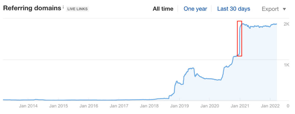 Referring Domains Report in Ahrefs