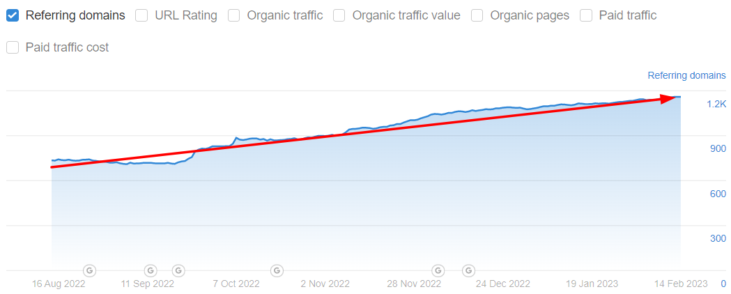 link building (number of referring domains)