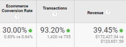 transactions increase
