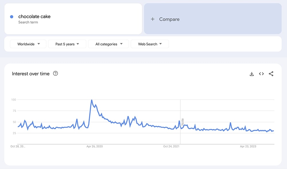 search interest over time