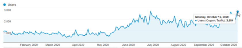 search traffic increase