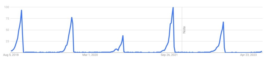 Seasonality in Trends Shown in Google Trends