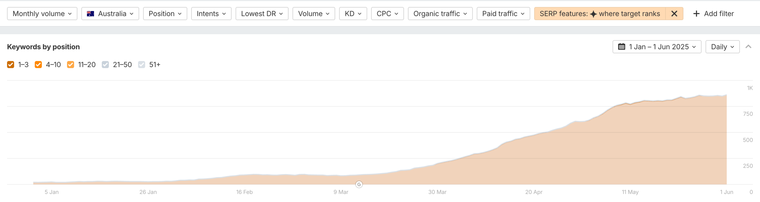 Skyscanner AI search case study results graph showing 862 keywords ranked in Google’s AI Overviews in Australia