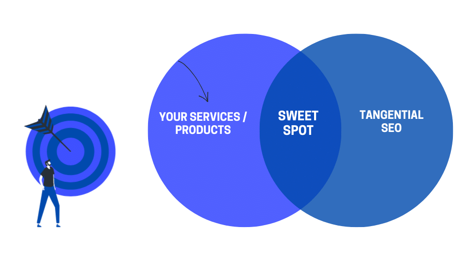 Tangential SEO strategy