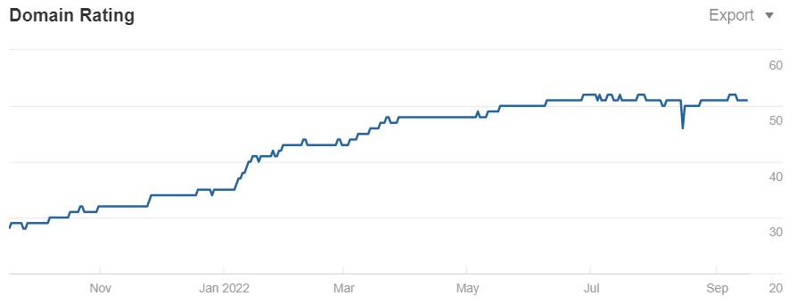 Domain rating growth