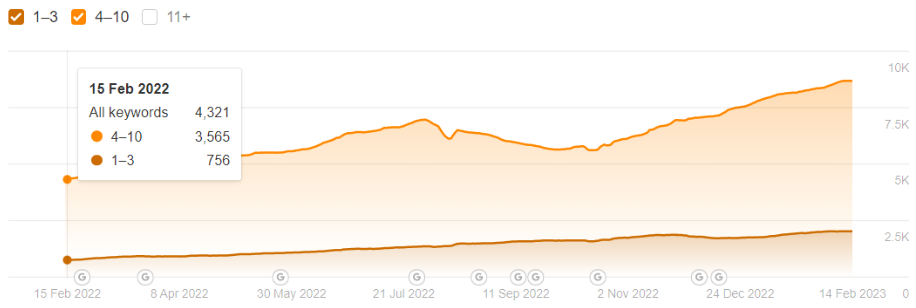 increase in top 10 keywords ranking