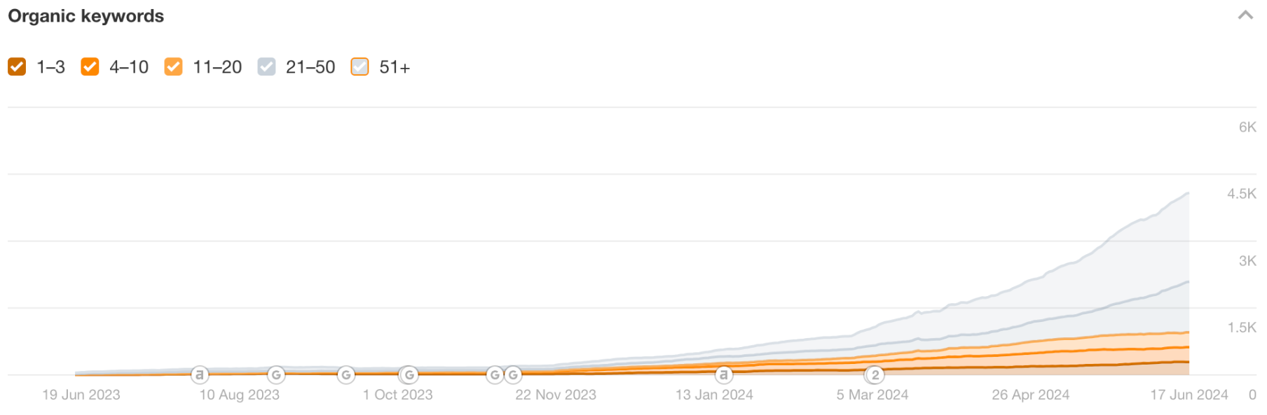 overall keywords increase